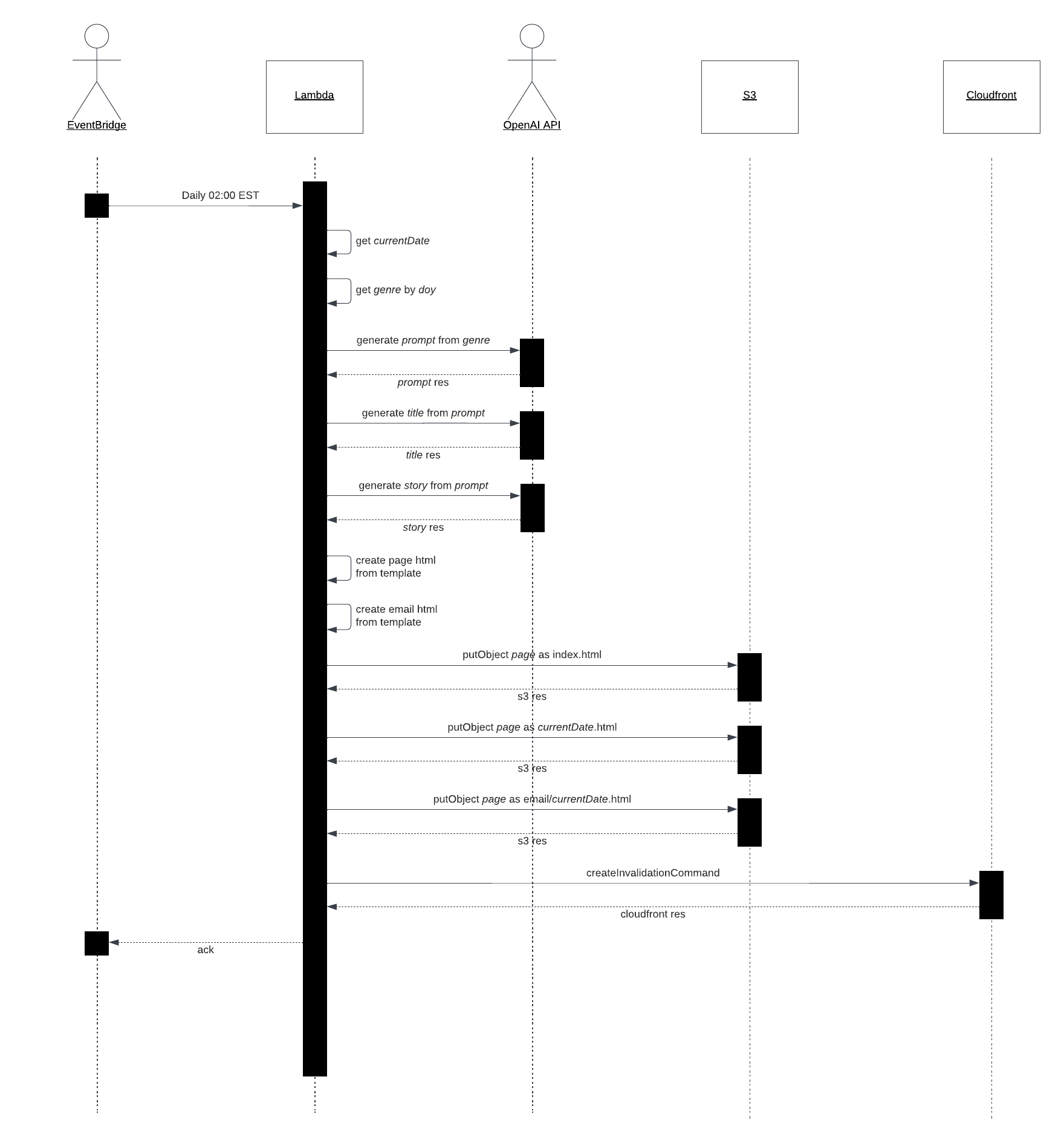 UML Sequence Diagram